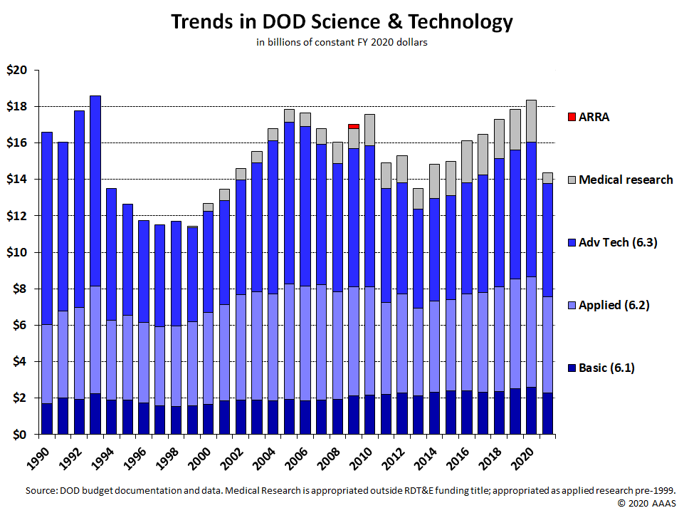 DOD Research FY21 Funding Brief Association of American Universities